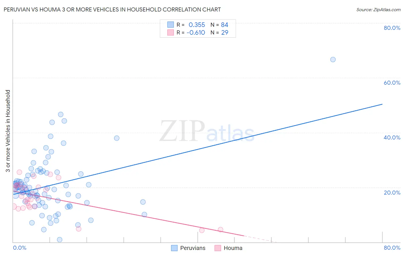 Peruvian vs Houma 3 or more Vehicles in Household