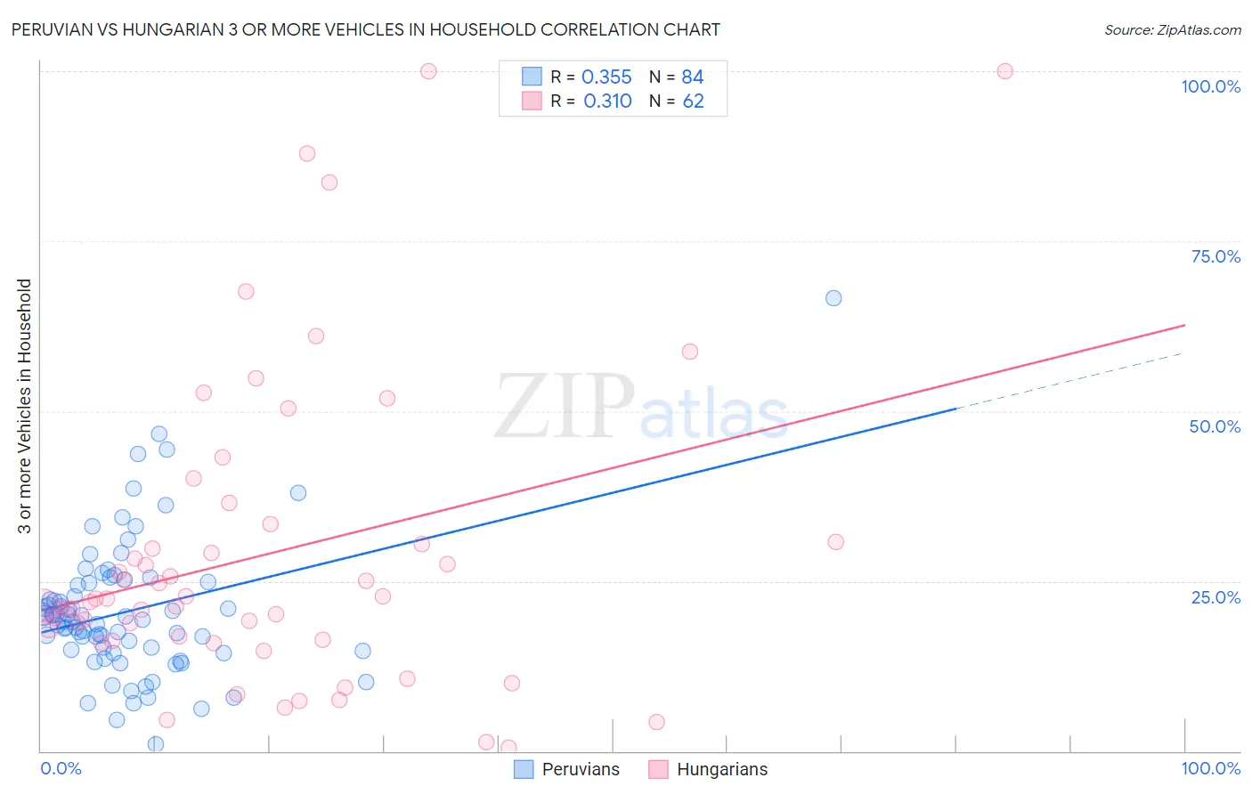 Peruvian vs Hungarian 3 or more Vehicles in Household