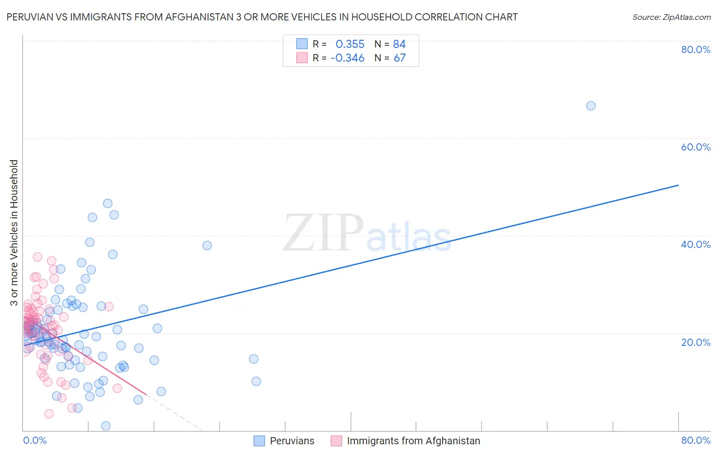 Peruvian vs Immigrants from Afghanistan 3 or more Vehicles in Household