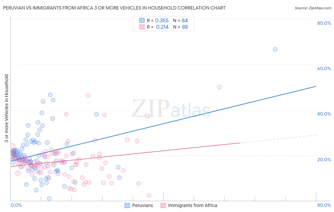 Peruvian vs Immigrants from Africa 3 or more Vehicles in Household