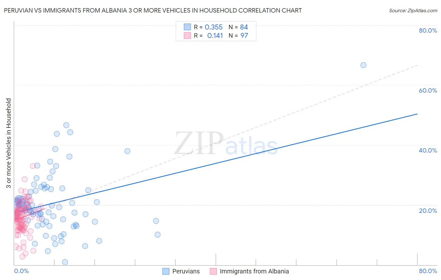 Peruvian vs Immigrants from Albania 3 or more Vehicles in Household