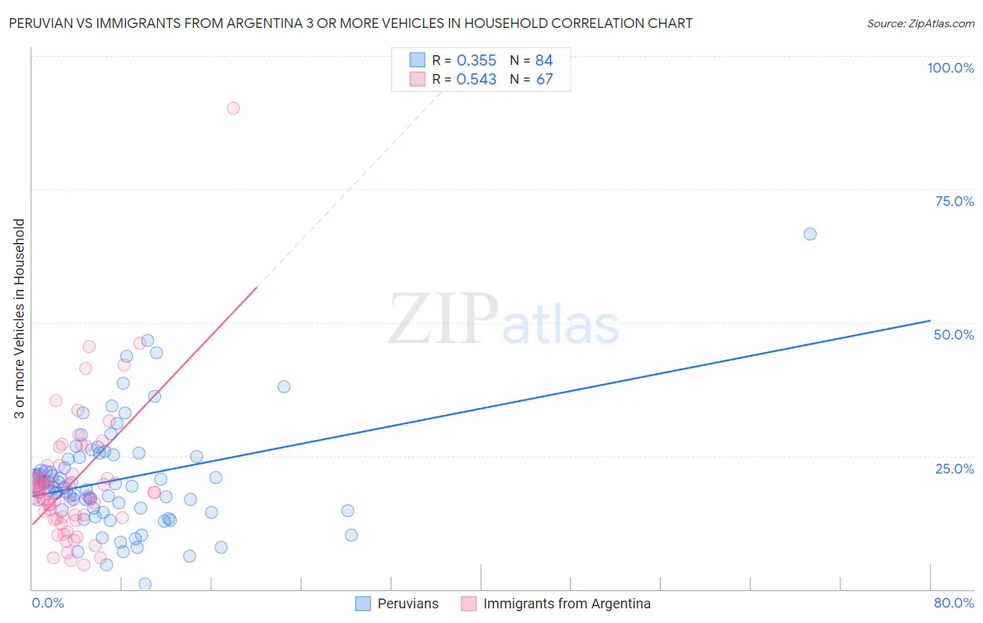 Peruvian vs Immigrants from Argentina 3 or more Vehicles in Household