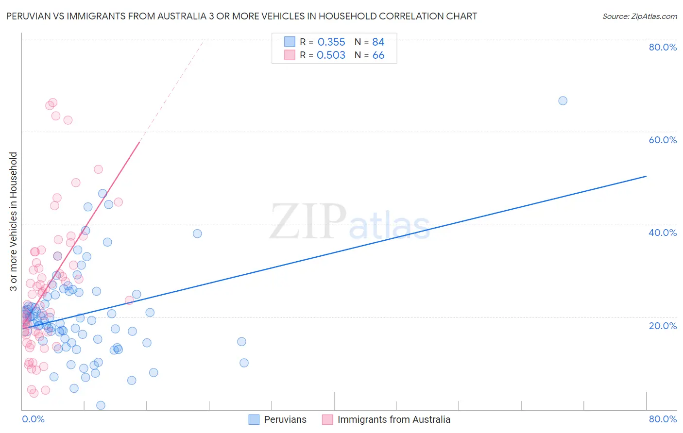 Peruvian vs Immigrants from Australia 3 or more Vehicles in Household