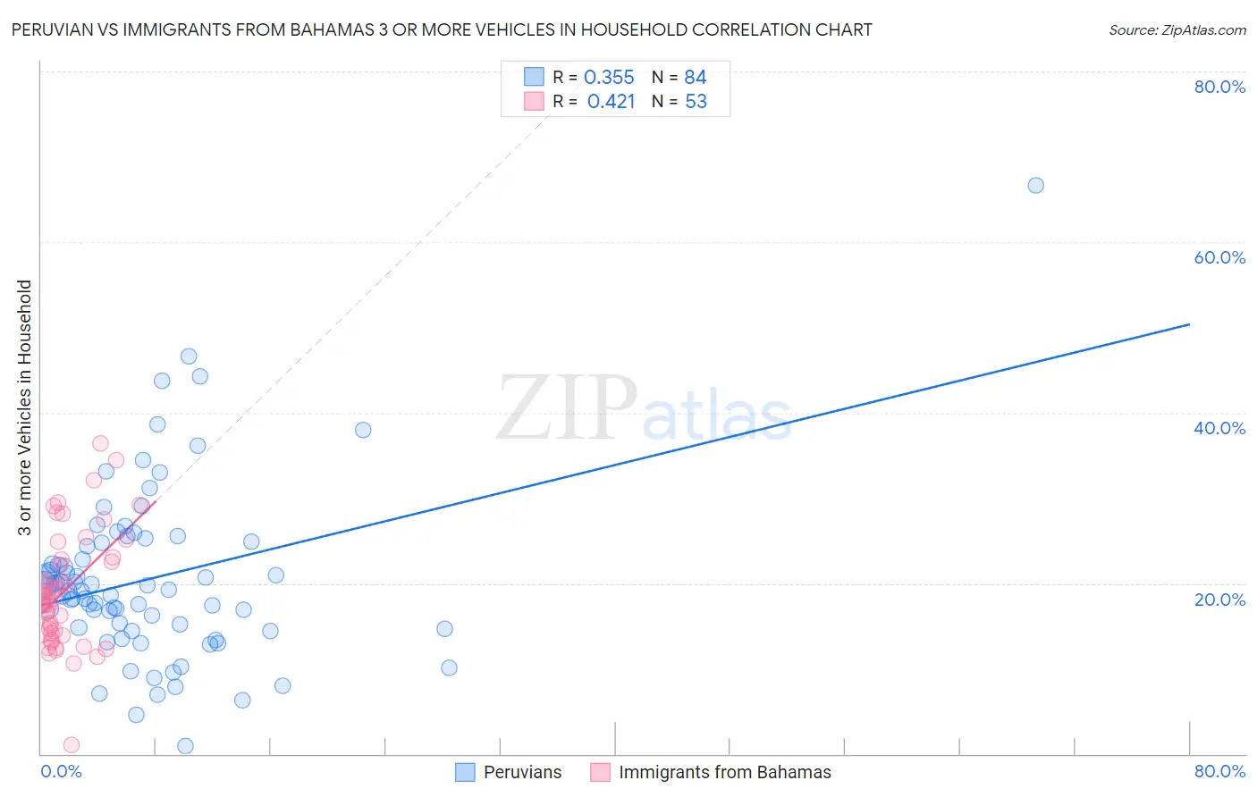 Peruvian vs Immigrants from Bahamas 3 or more Vehicles in Household