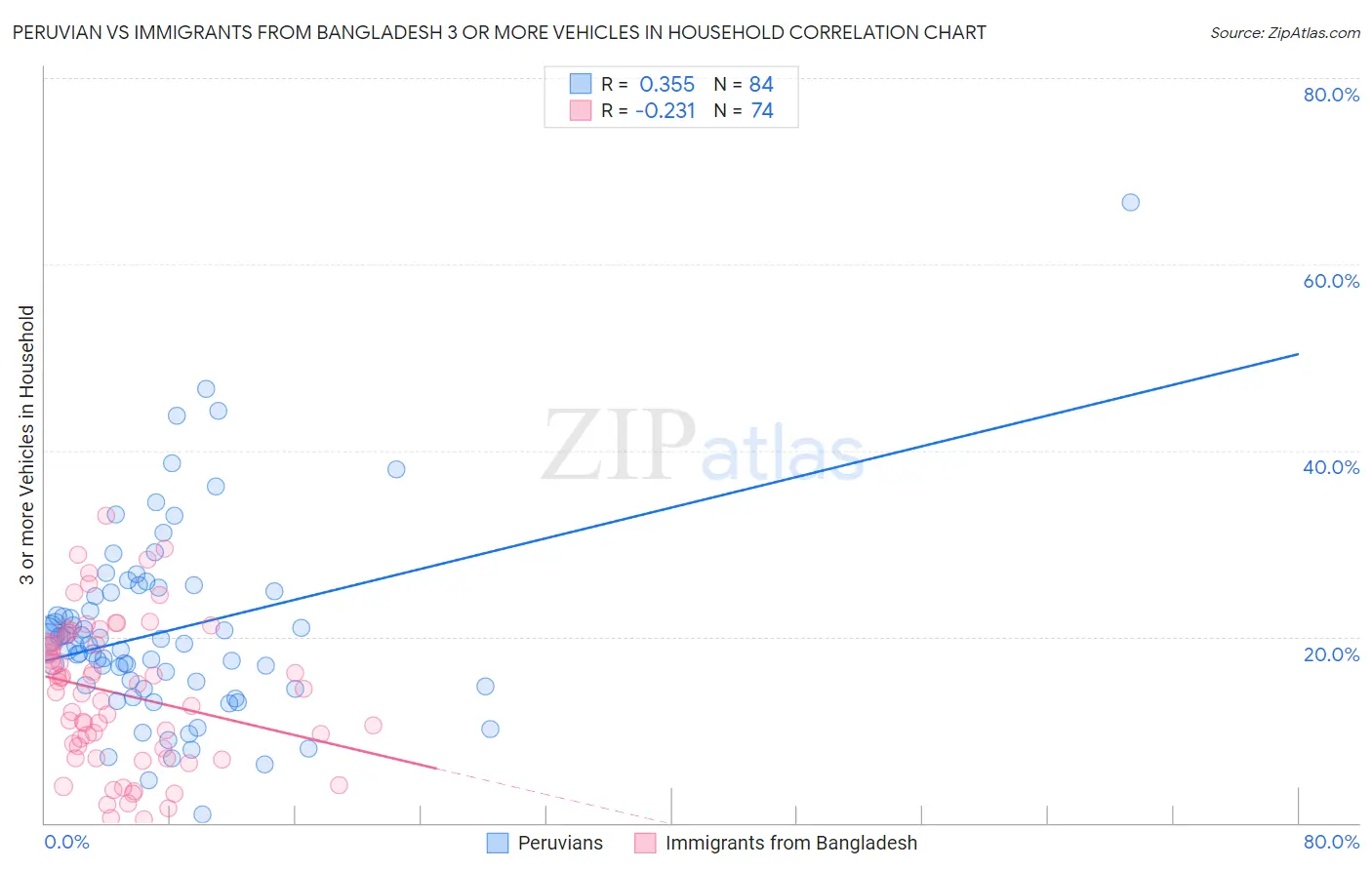 Peruvian vs Immigrants from Bangladesh 3 or more Vehicles in Household