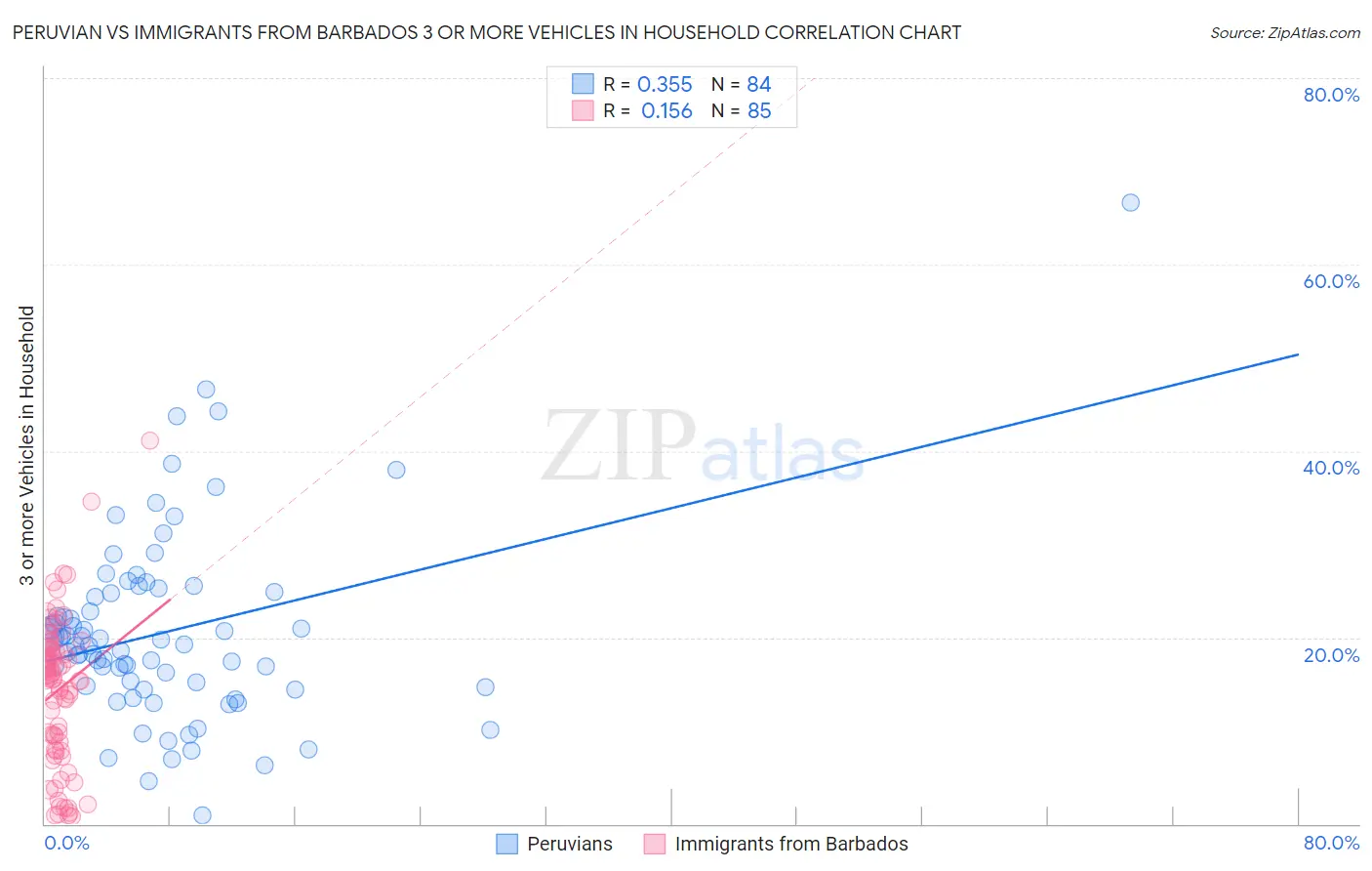 Peruvian vs Immigrants from Barbados 3 or more Vehicles in Household
