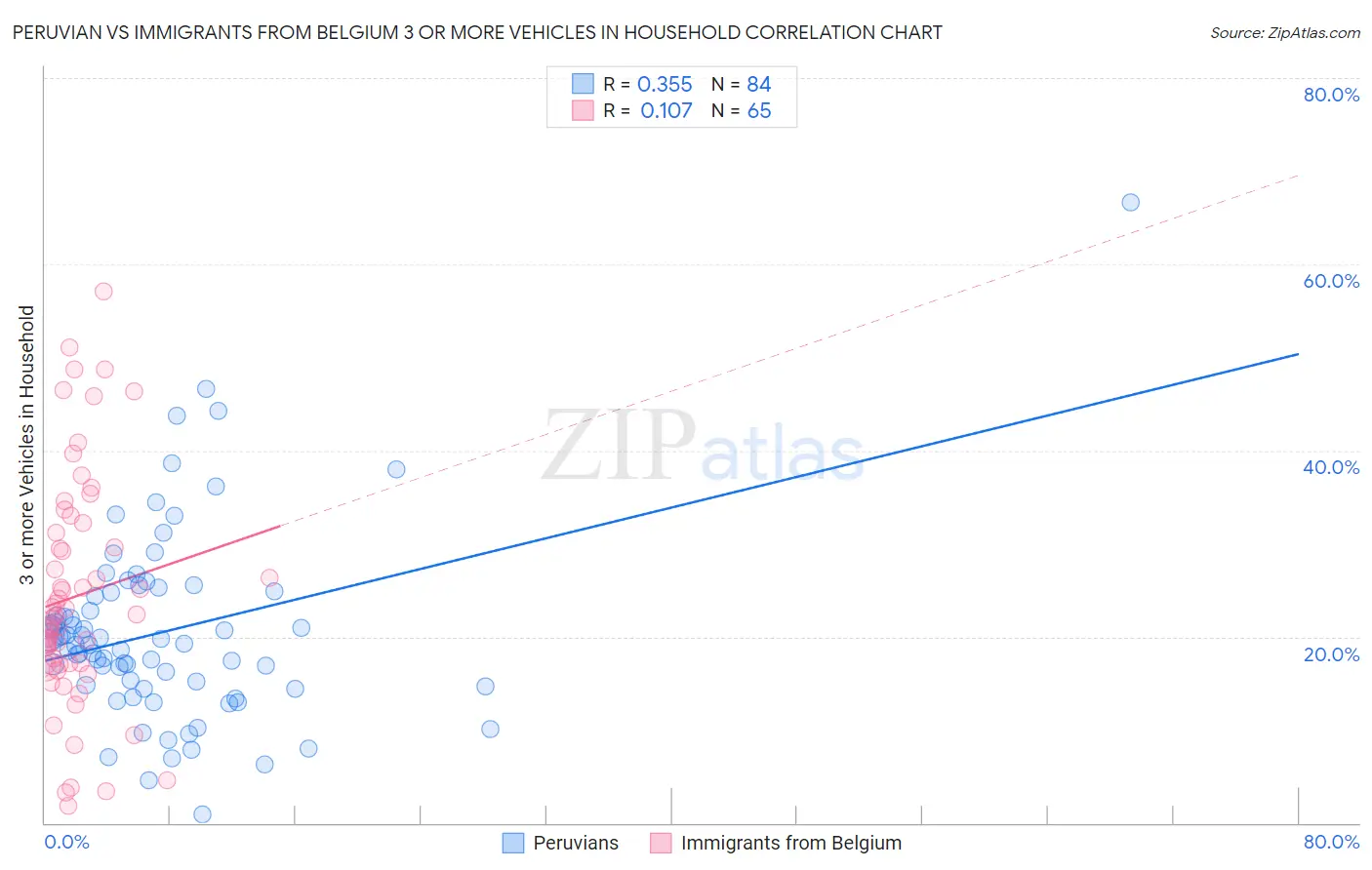 Peruvian vs Immigrants from Belgium 3 or more Vehicles in Household