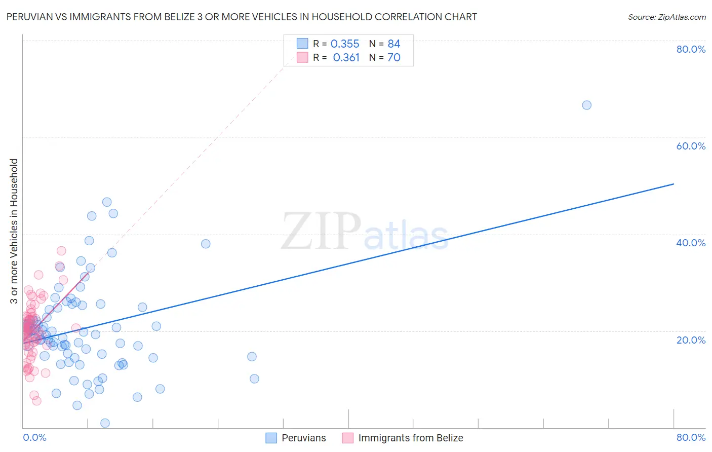 Peruvian vs Immigrants from Belize 3 or more Vehicles in Household