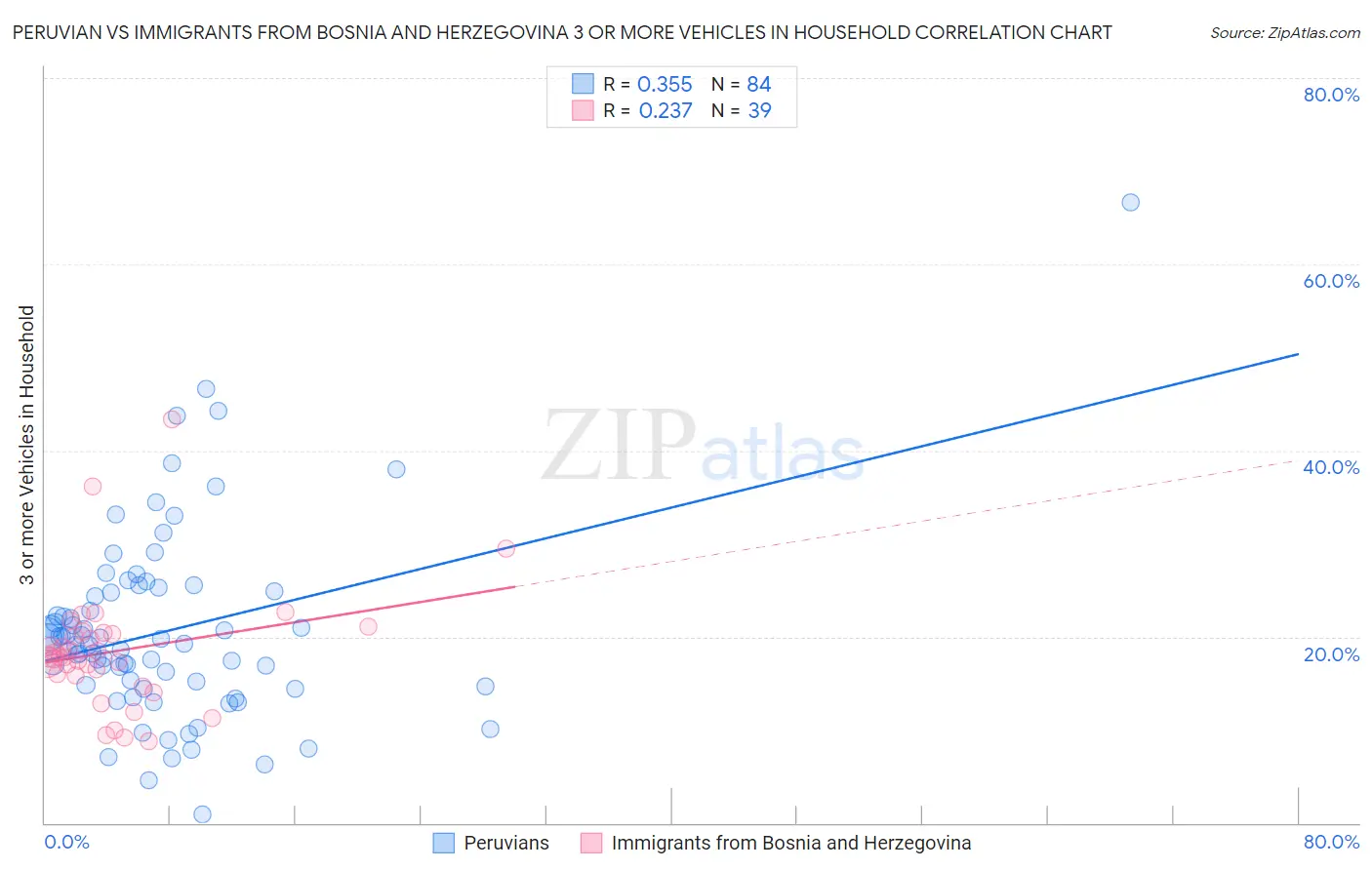 Peruvian vs Immigrants from Bosnia and Herzegovina 3 or more Vehicles in Household