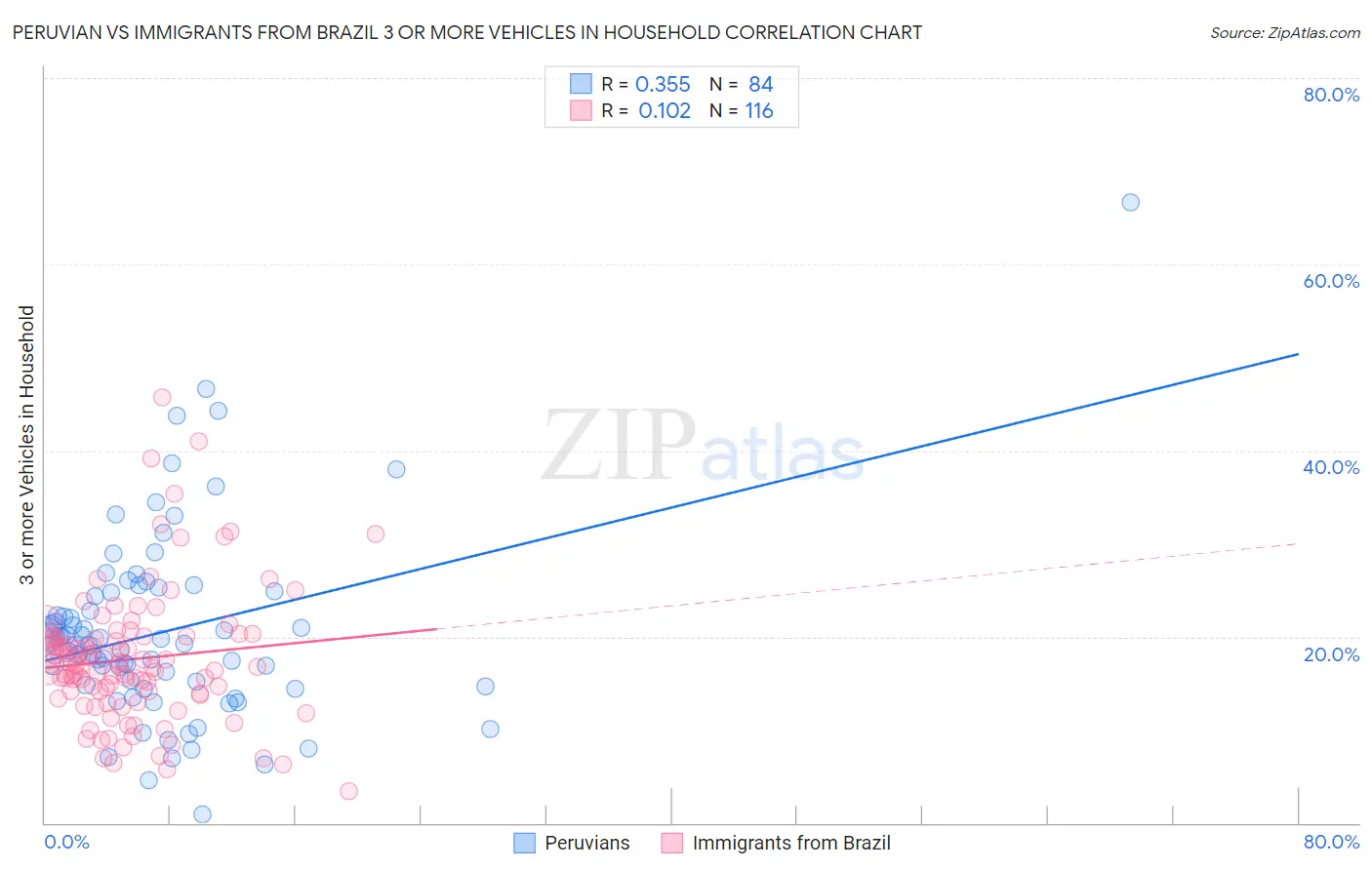 Peruvian vs Immigrants from Brazil 3 or more Vehicles in Household
