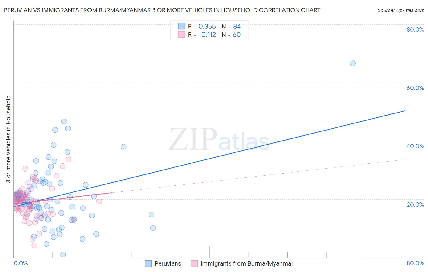 Peruvian vs Immigrants from Burma/Myanmar 3 or more Vehicles in Household
