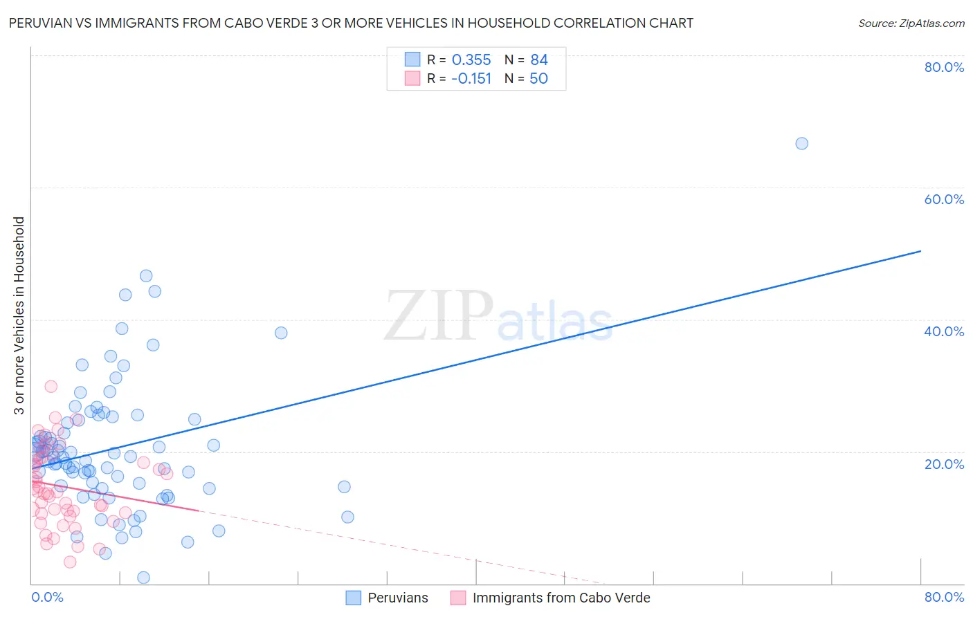 Peruvian vs Immigrants from Cabo Verde 3 or more Vehicles in Household