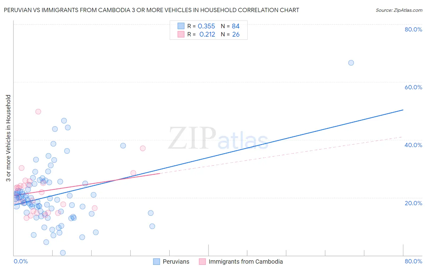 Peruvian vs Immigrants from Cambodia 3 or more Vehicles in Household