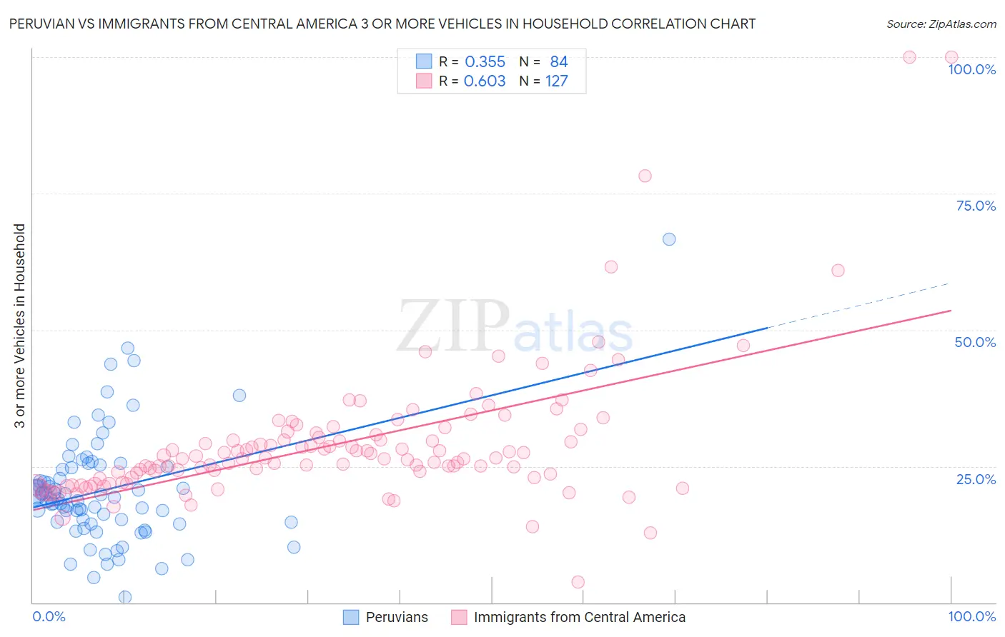 Peruvian vs Immigrants from Central America 3 or more Vehicles in Household
