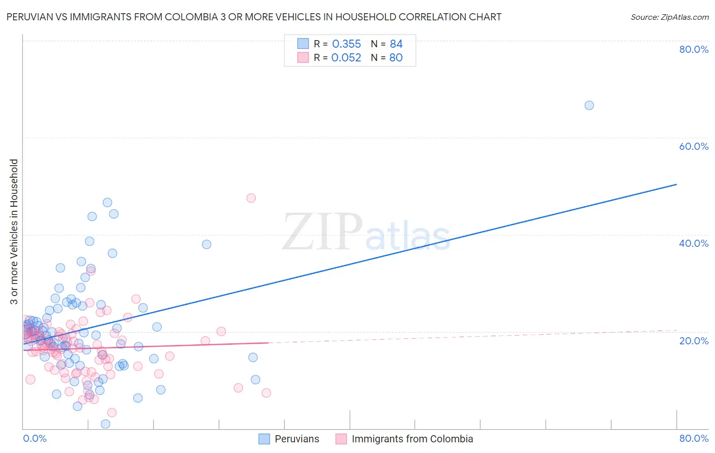 Peruvian vs Immigrants from Colombia 3 or more Vehicles in Household