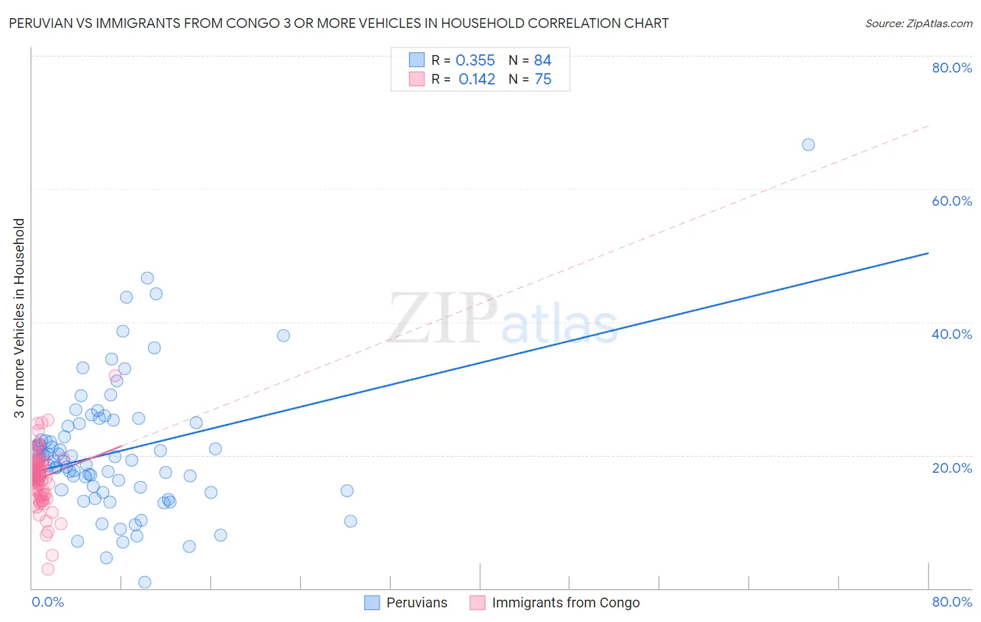 Peruvian vs Immigrants from Congo 3 or more Vehicles in Household