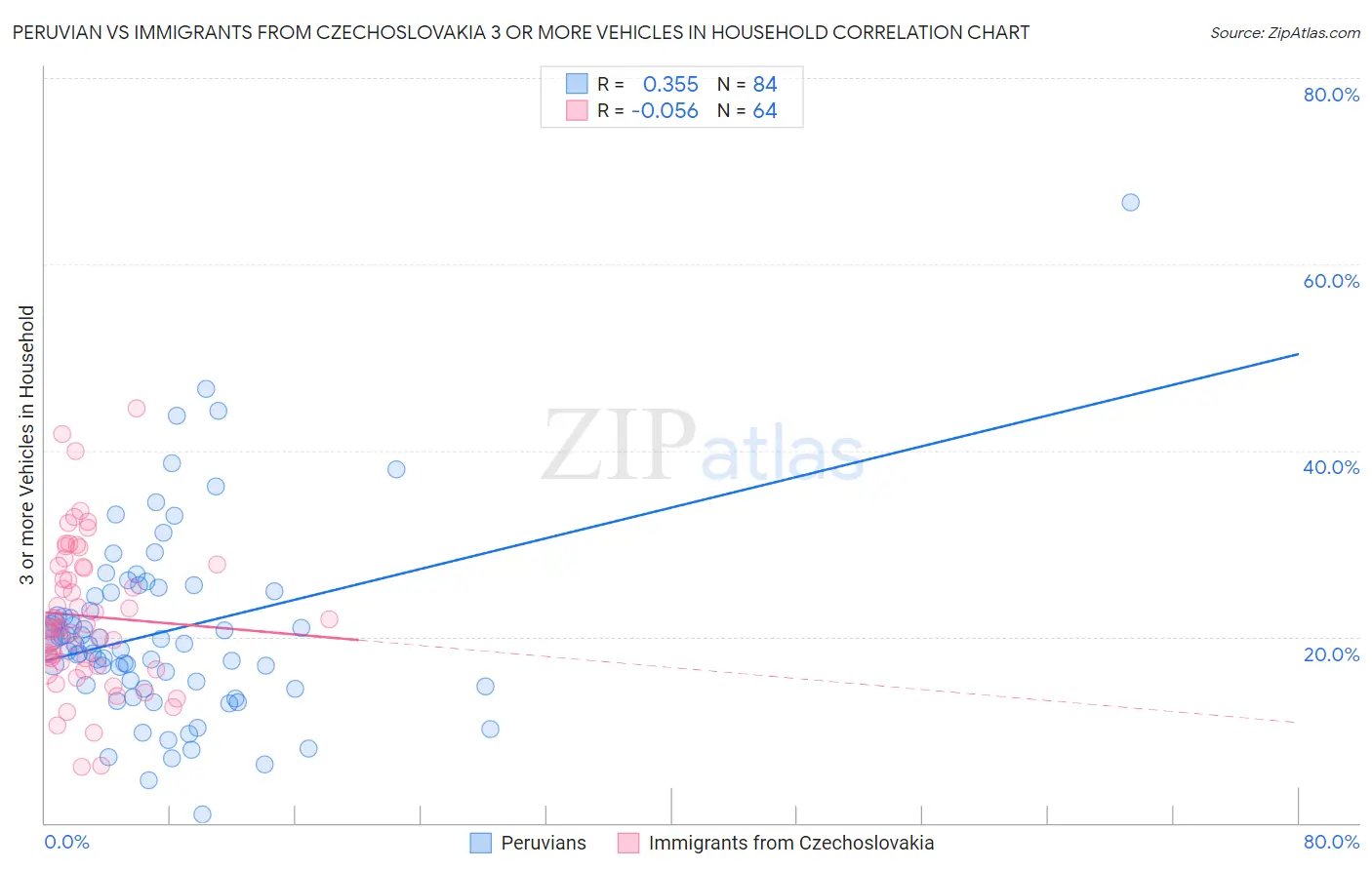 Peruvian vs Immigrants from Czechoslovakia 3 or more Vehicles in Household