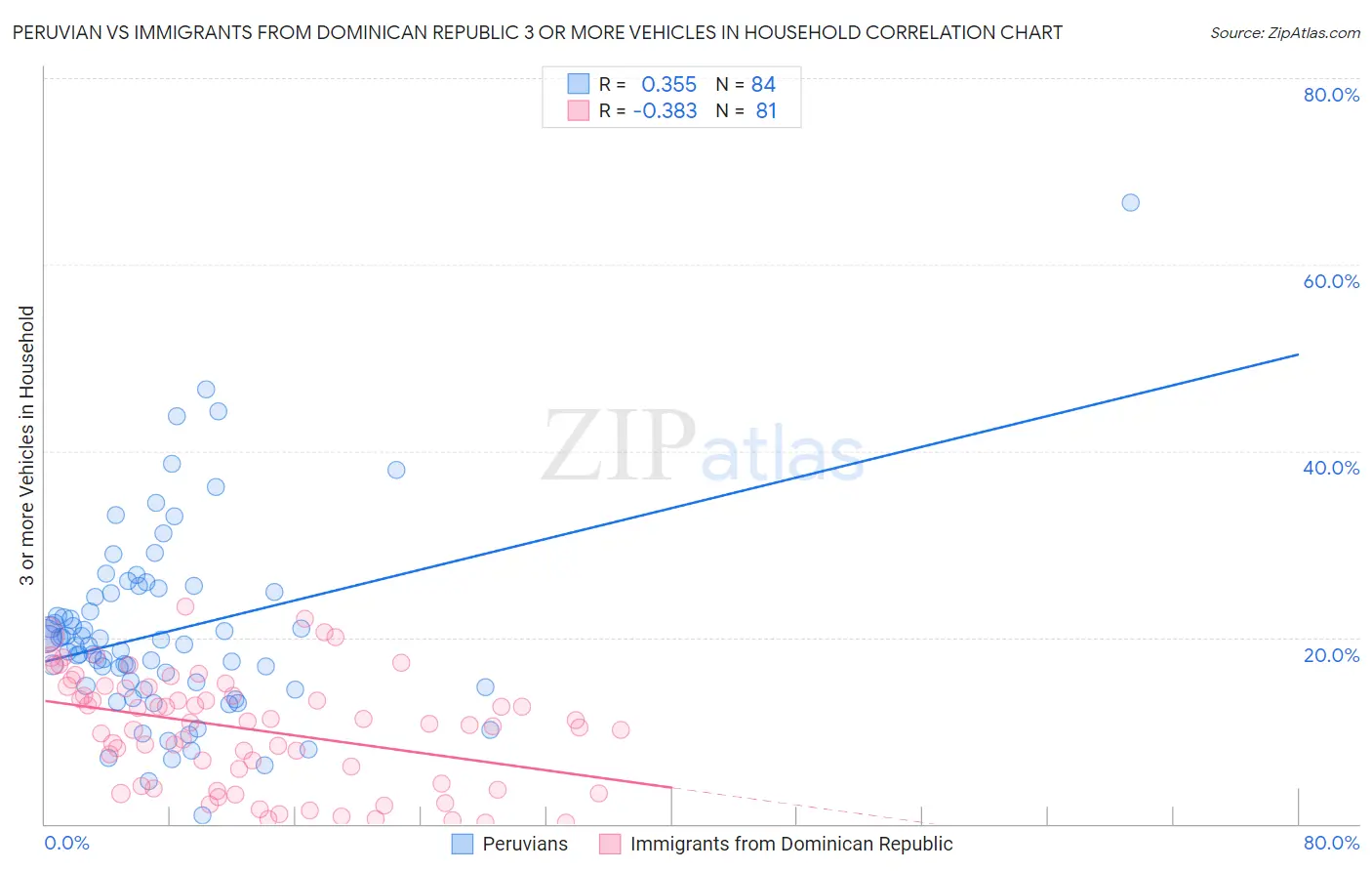 Peruvian vs Immigrants from Dominican Republic 3 or more Vehicles in Household