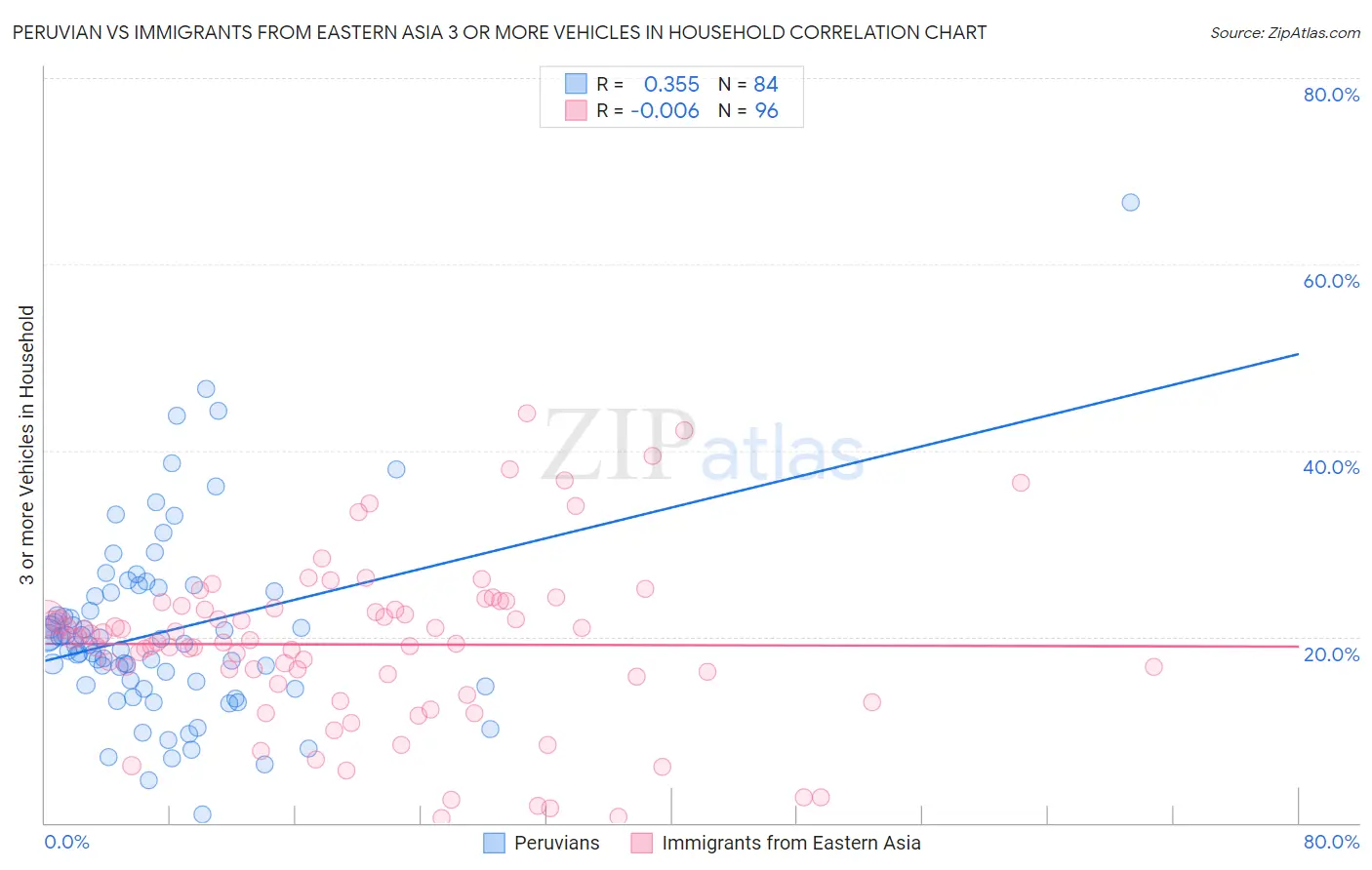Peruvian vs Immigrants from Eastern Asia 3 or more Vehicles in Household