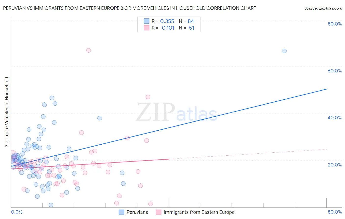 Peruvian vs Immigrants from Eastern Europe 3 or more Vehicles in Household