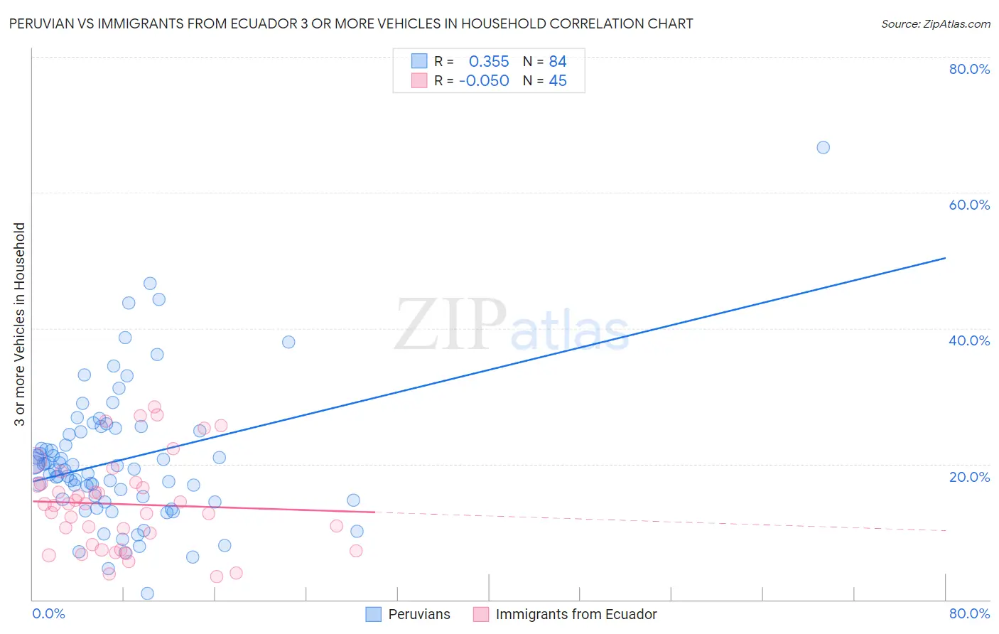 Peruvian vs Immigrants from Ecuador 3 or more Vehicles in Household