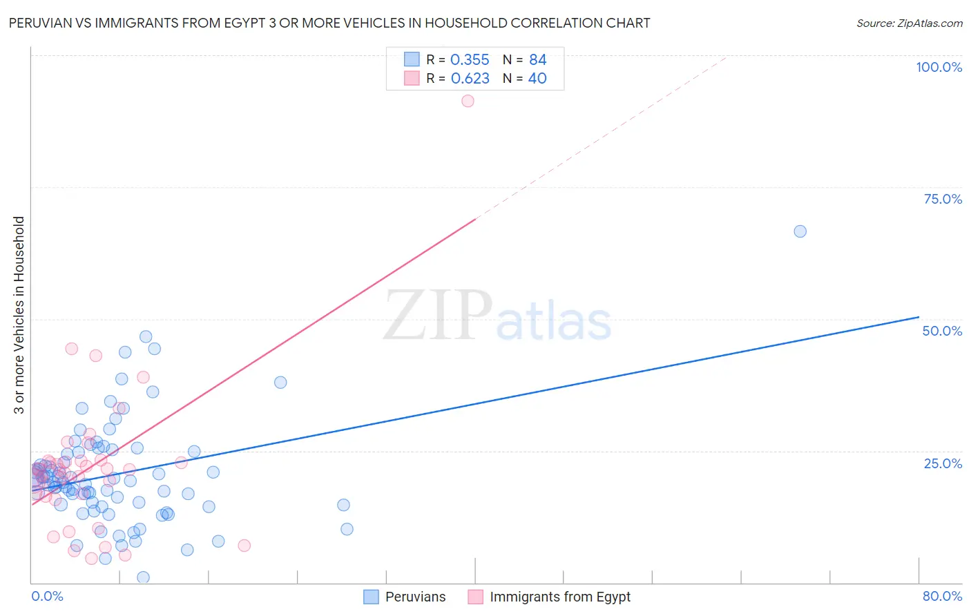 Peruvian vs Immigrants from Egypt 3 or more Vehicles in Household