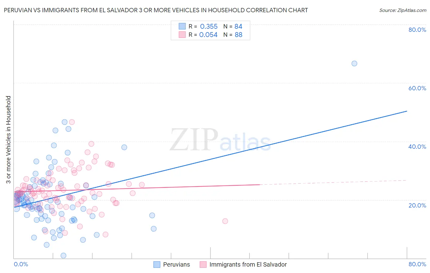 Peruvian vs Immigrants from El Salvador 3 or more Vehicles in Household