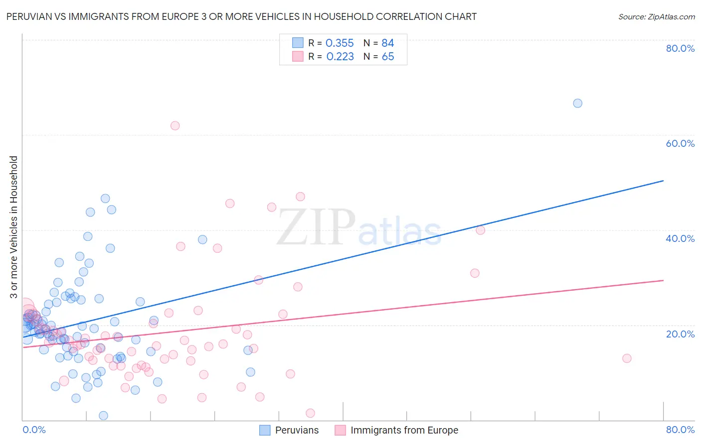 Peruvian vs Immigrants from Europe 3 or more Vehicles in Household