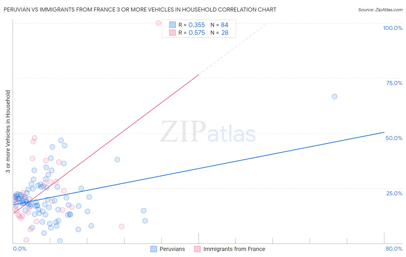 Peruvian vs Immigrants from France 3 or more Vehicles in Household