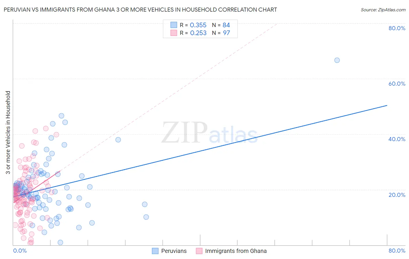 Peruvian vs Immigrants from Ghana 3 or more Vehicles in Household