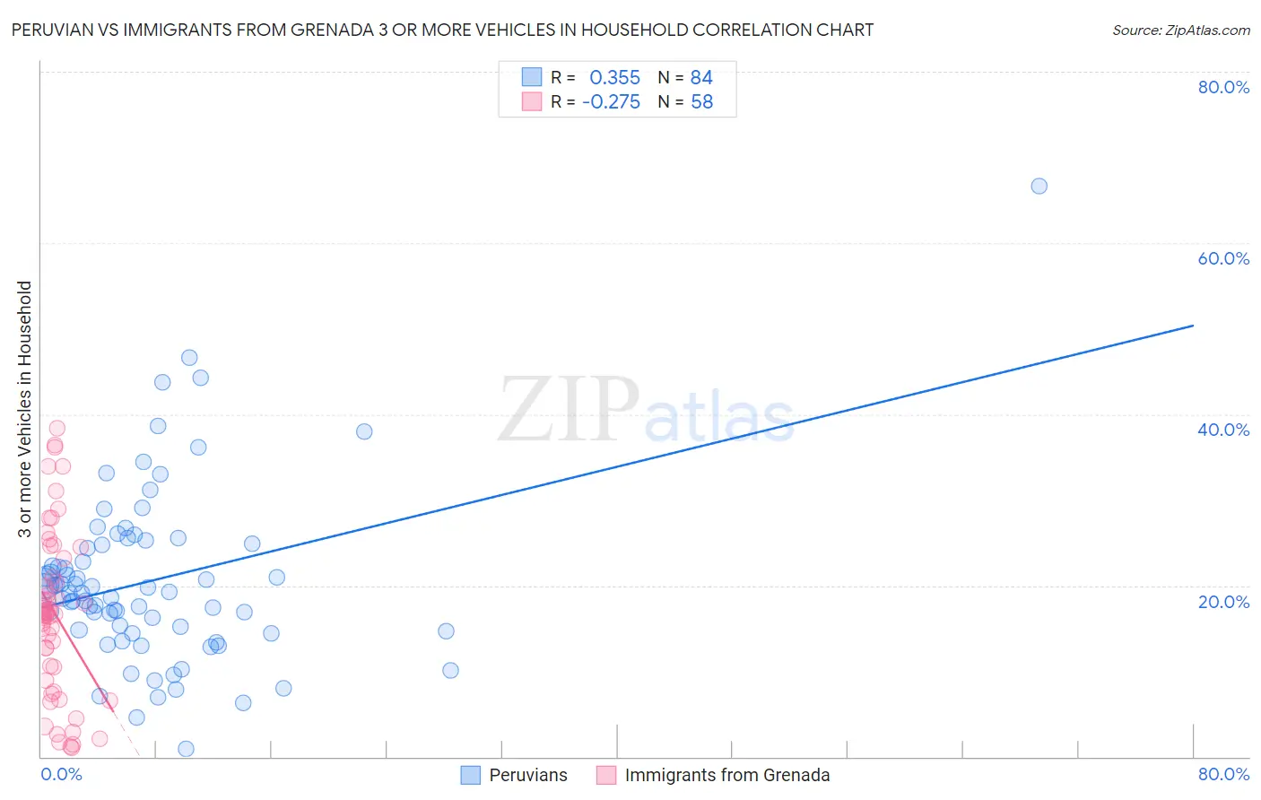 Peruvian vs Immigrants from Grenada 3 or more Vehicles in Household