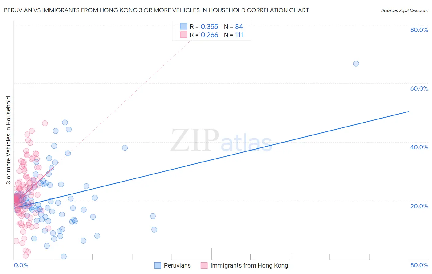 Peruvian vs Immigrants from Hong Kong 3 or more Vehicles in Household