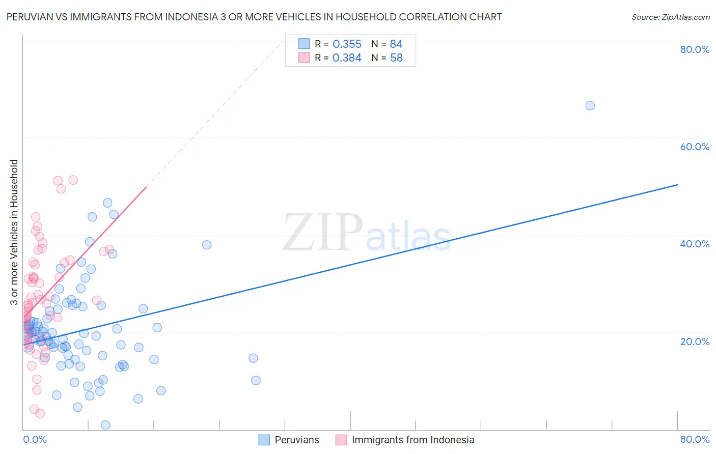 Peruvian vs Immigrants from Indonesia 3 or more Vehicles in Household