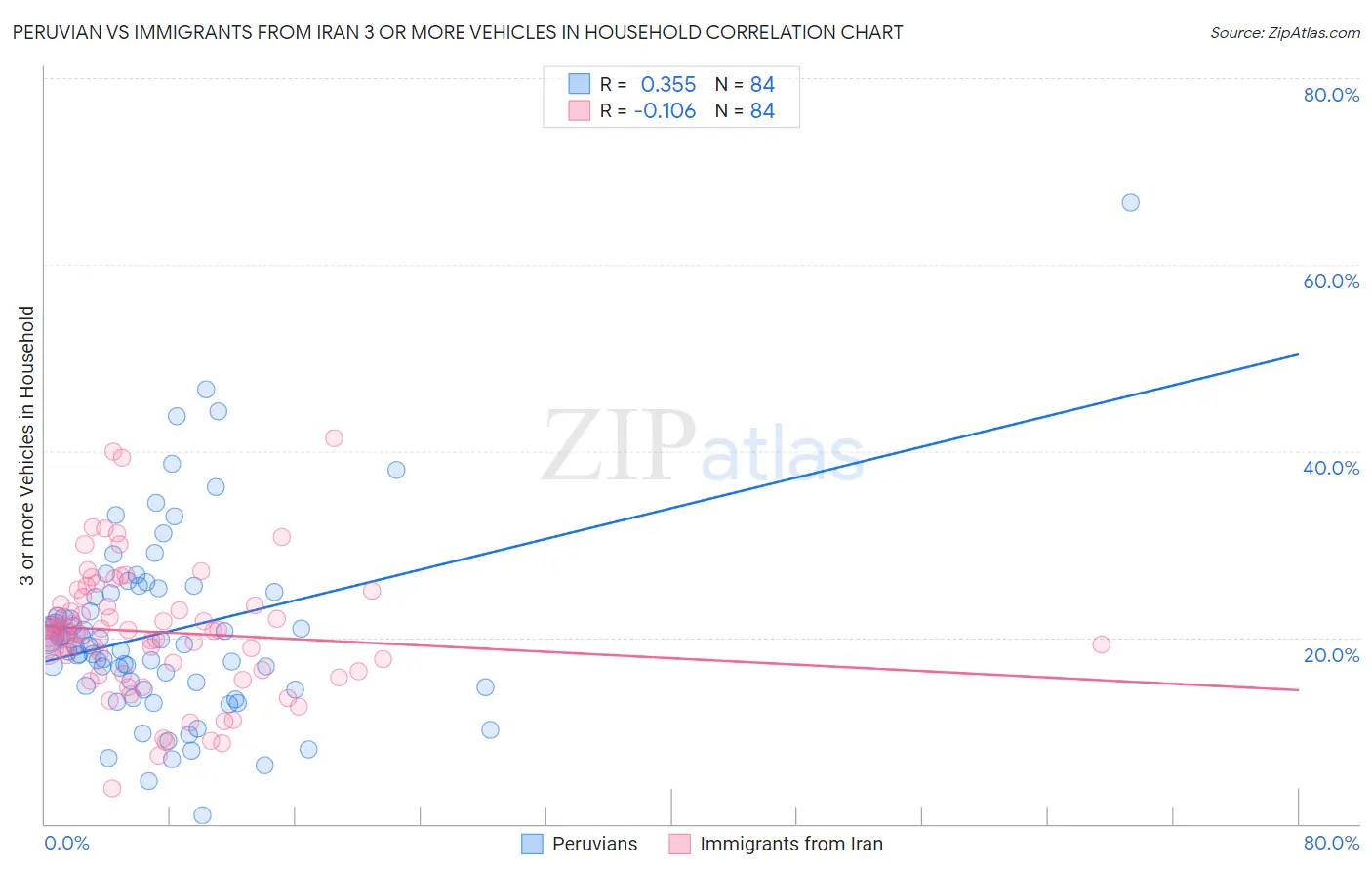 Peruvian vs Immigrants from Iran 3 or more Vehicles in Household