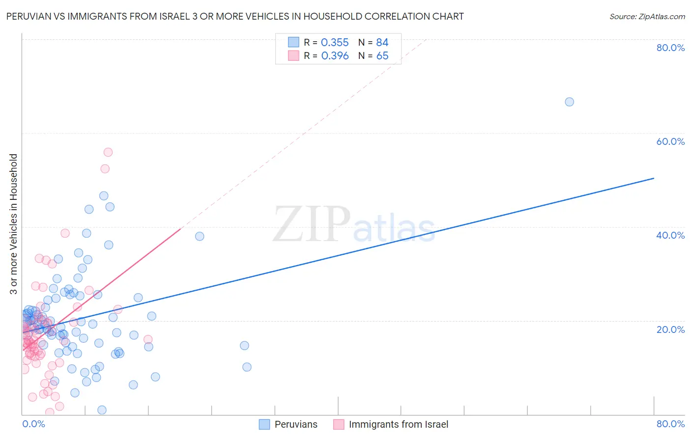 Peruvian vs Immigrants from Israel 3 or more Vehicles in Household