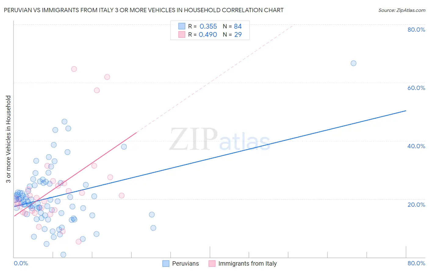 Peruvian vs Immigrants from Italy 3 or more Vehicles in Household
