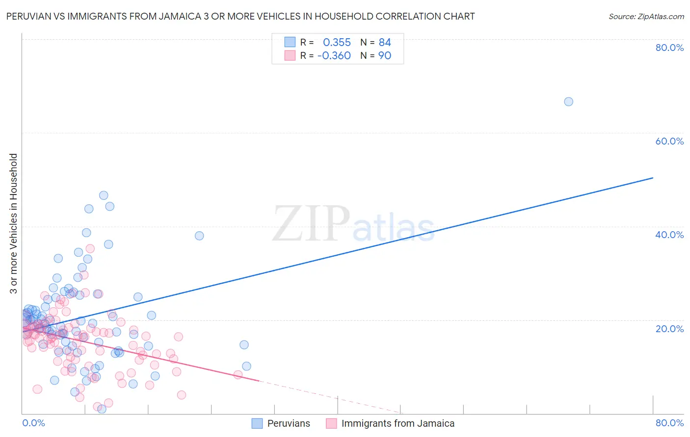 Peruvian vs Immigrants from Jamaica 3 or more Vehicles in Household