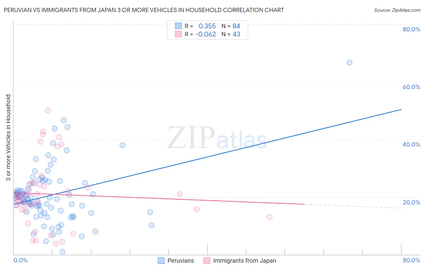 Peruvian vs Immigrants from Japan 3 or more Vehicles in Household