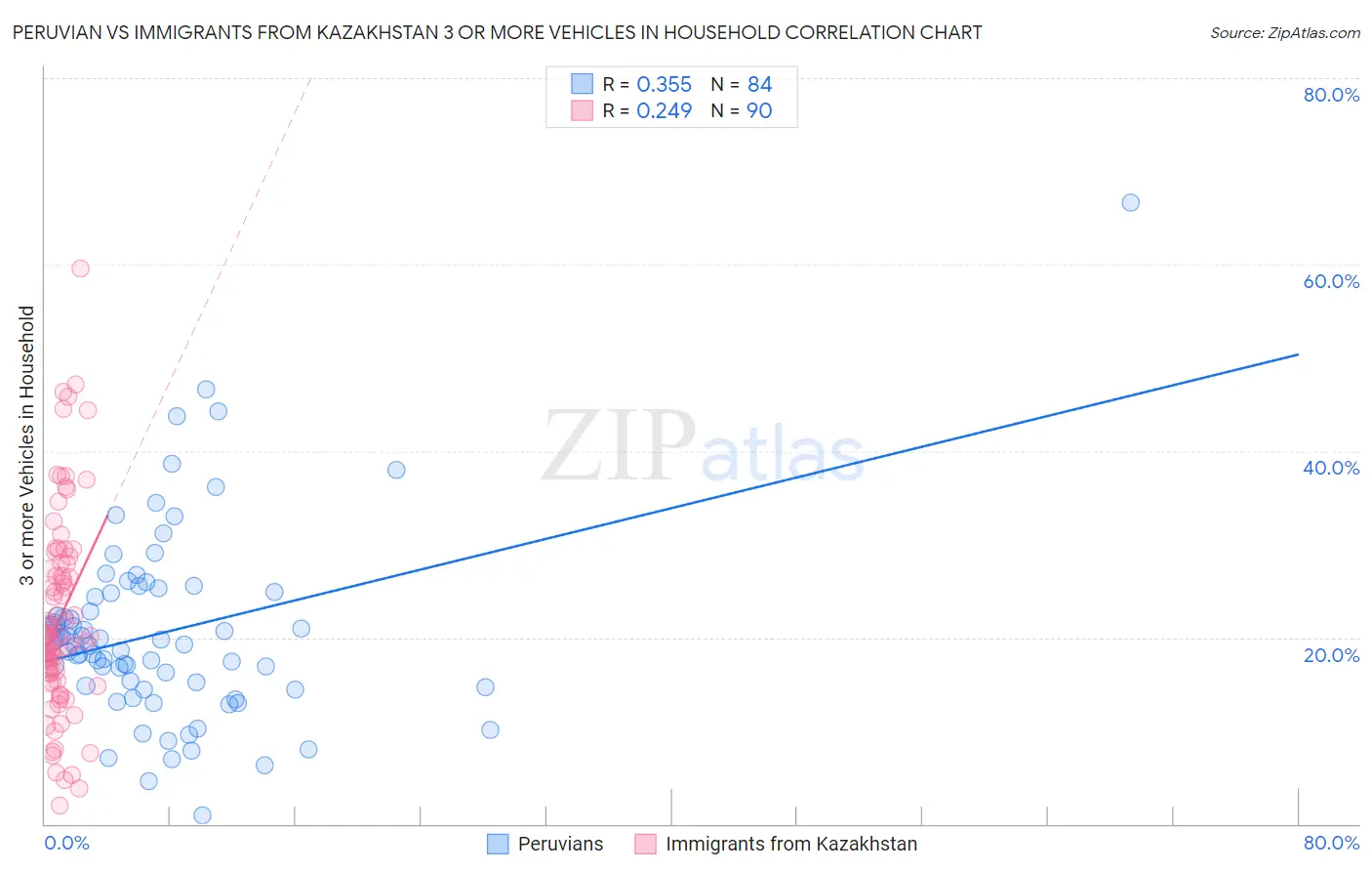 Peruvian vs Immigrants from Kazakhstan 3 or more Vehicles in Household