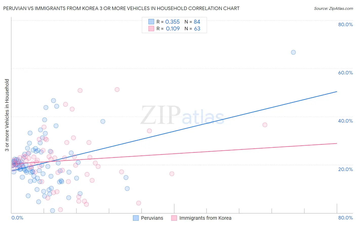 Peruvian vs Immigrants from Korea 3 or more Vehicles in Household