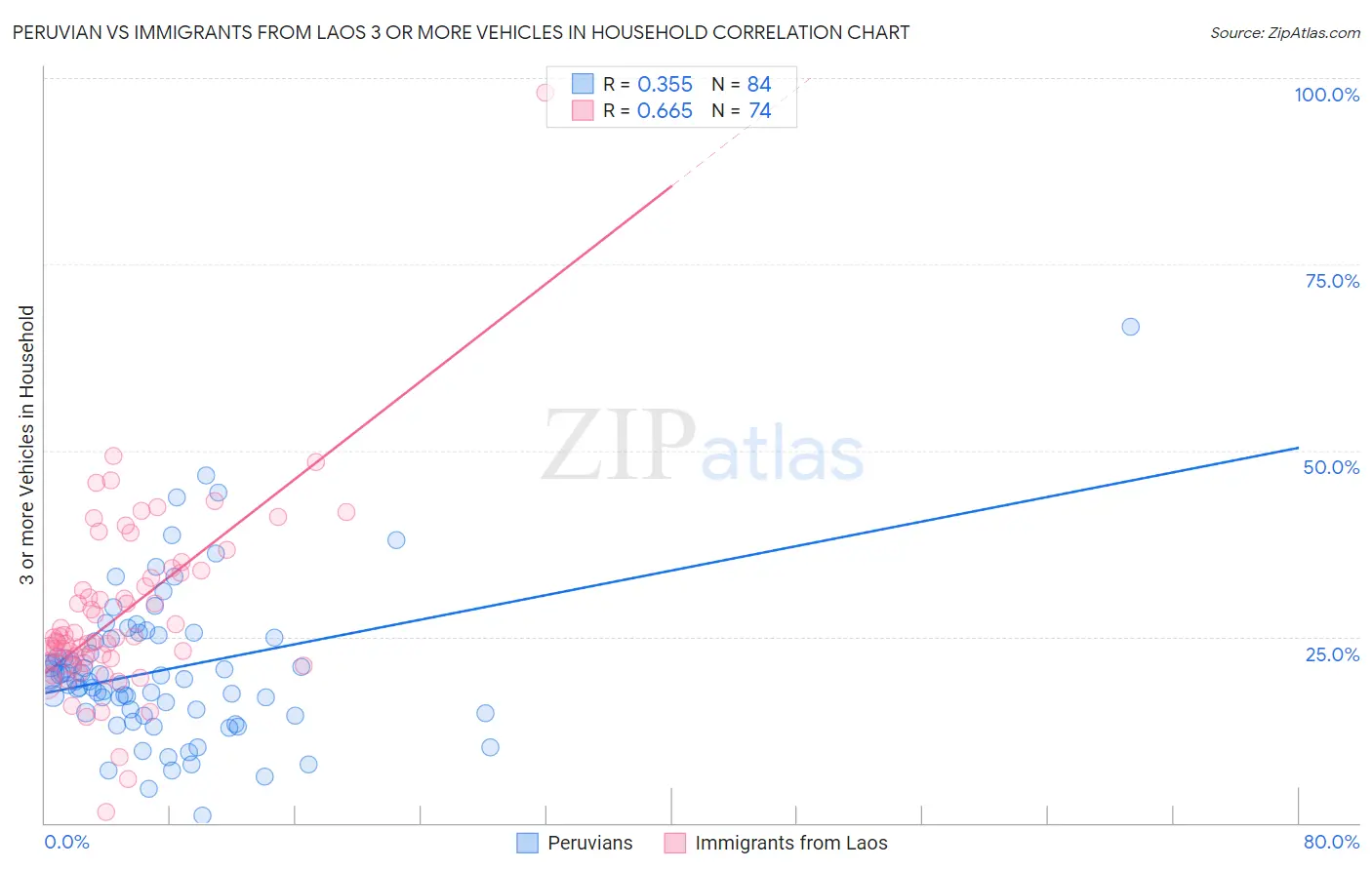 Peruvian vs Immigrants from Laos 3 or more Vehicles in Household