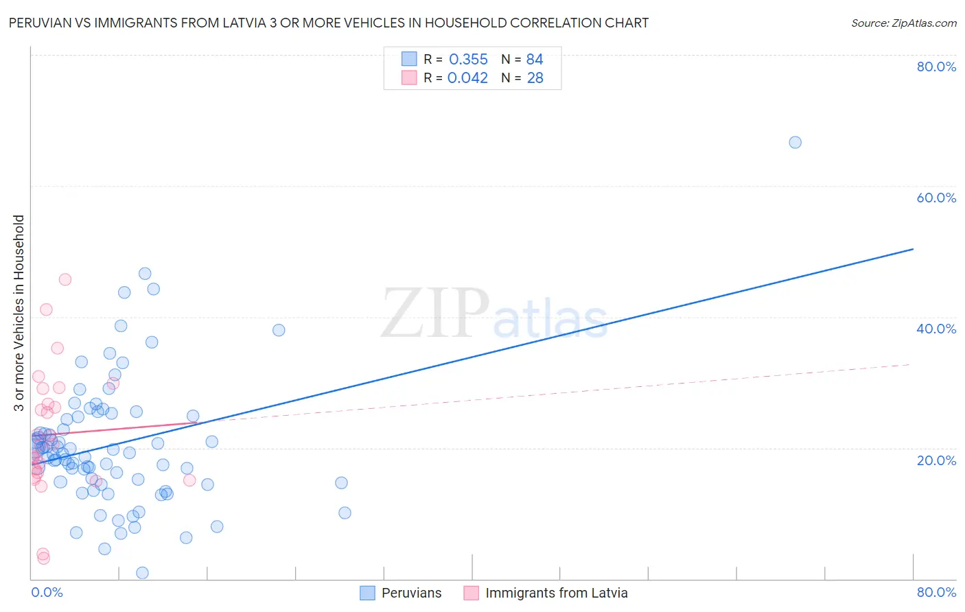 Peruvian vs Immigrants from Latvia 3 or more Vehicles in Household