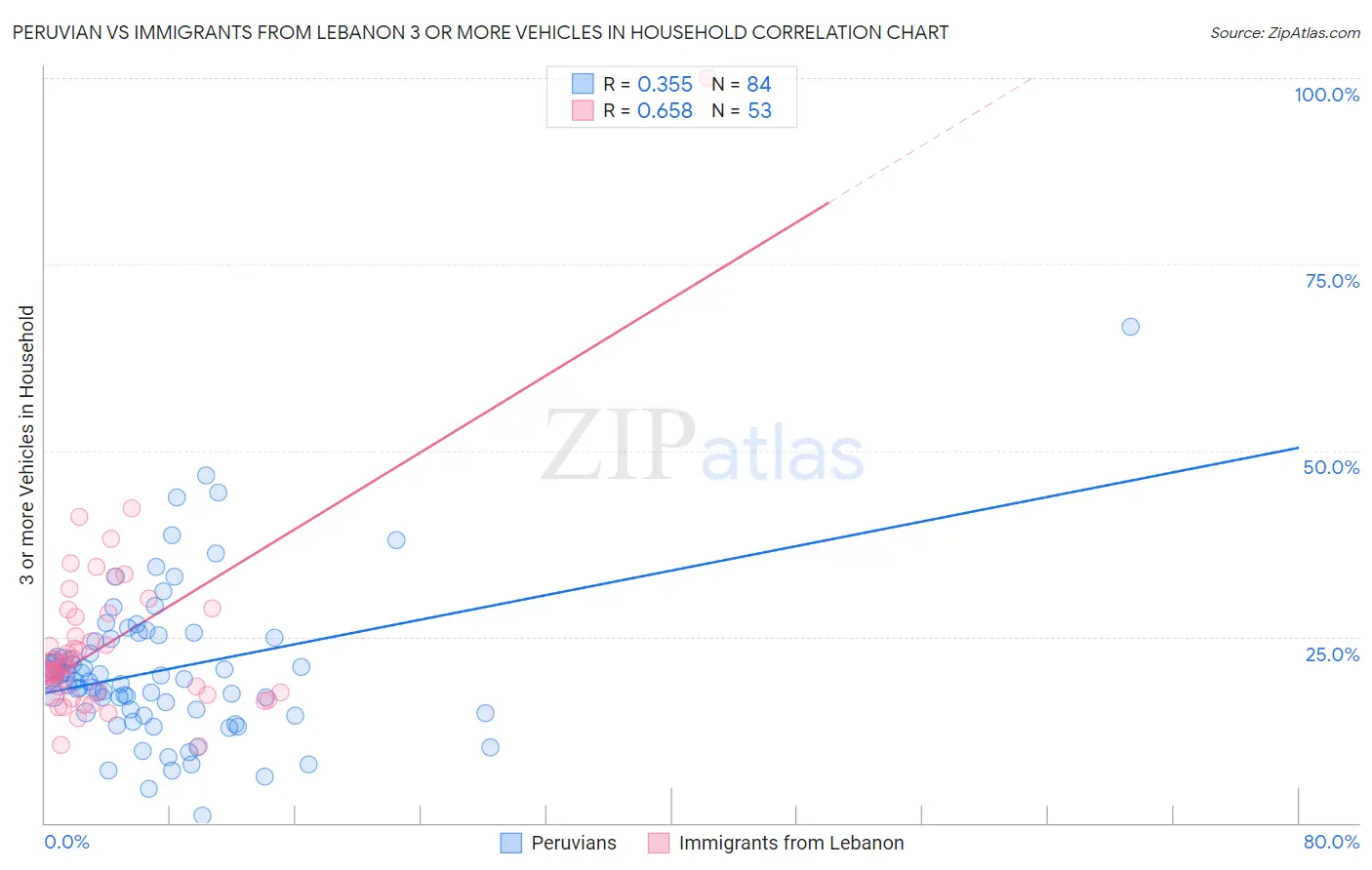 Peruvian vs Immigrants from Lebanon 3 or more Vehicles in Household