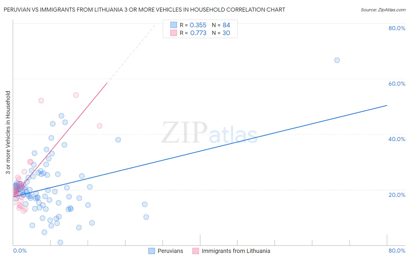 Peruvian vs Immigrants from Lithuania 3 or more Vehicles in Household