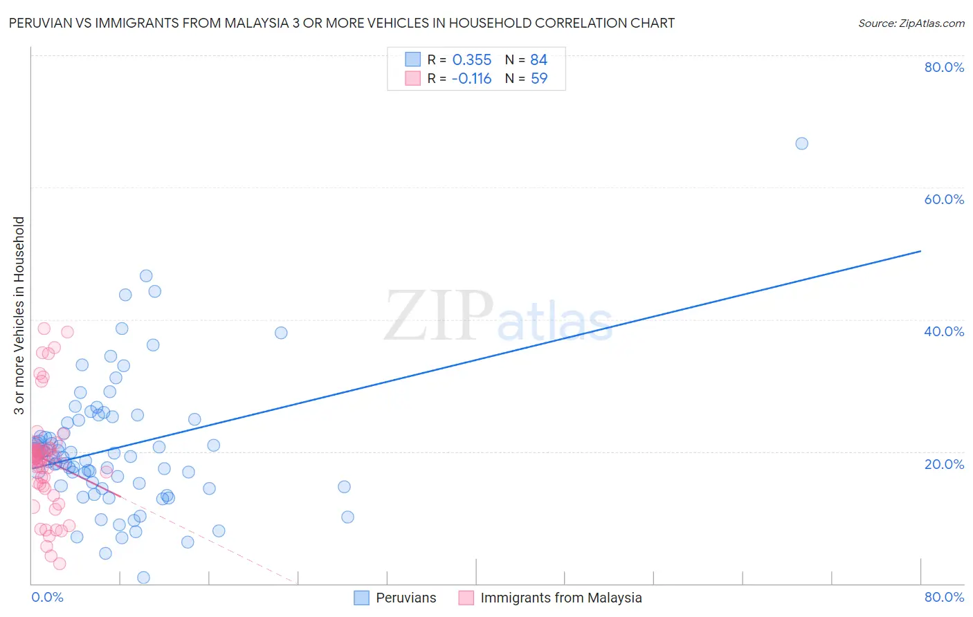 Peruvian vs Immigrants from Malaysia 3 or more Vehicles in Household