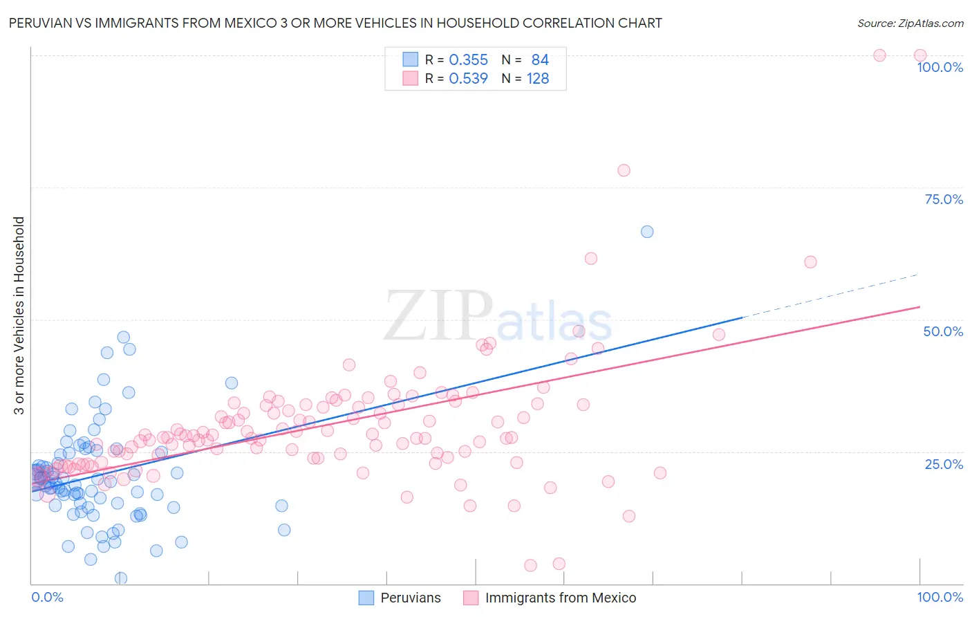 Peruvian vs Immigrants from Mexico 3 or more Vehicles in Household