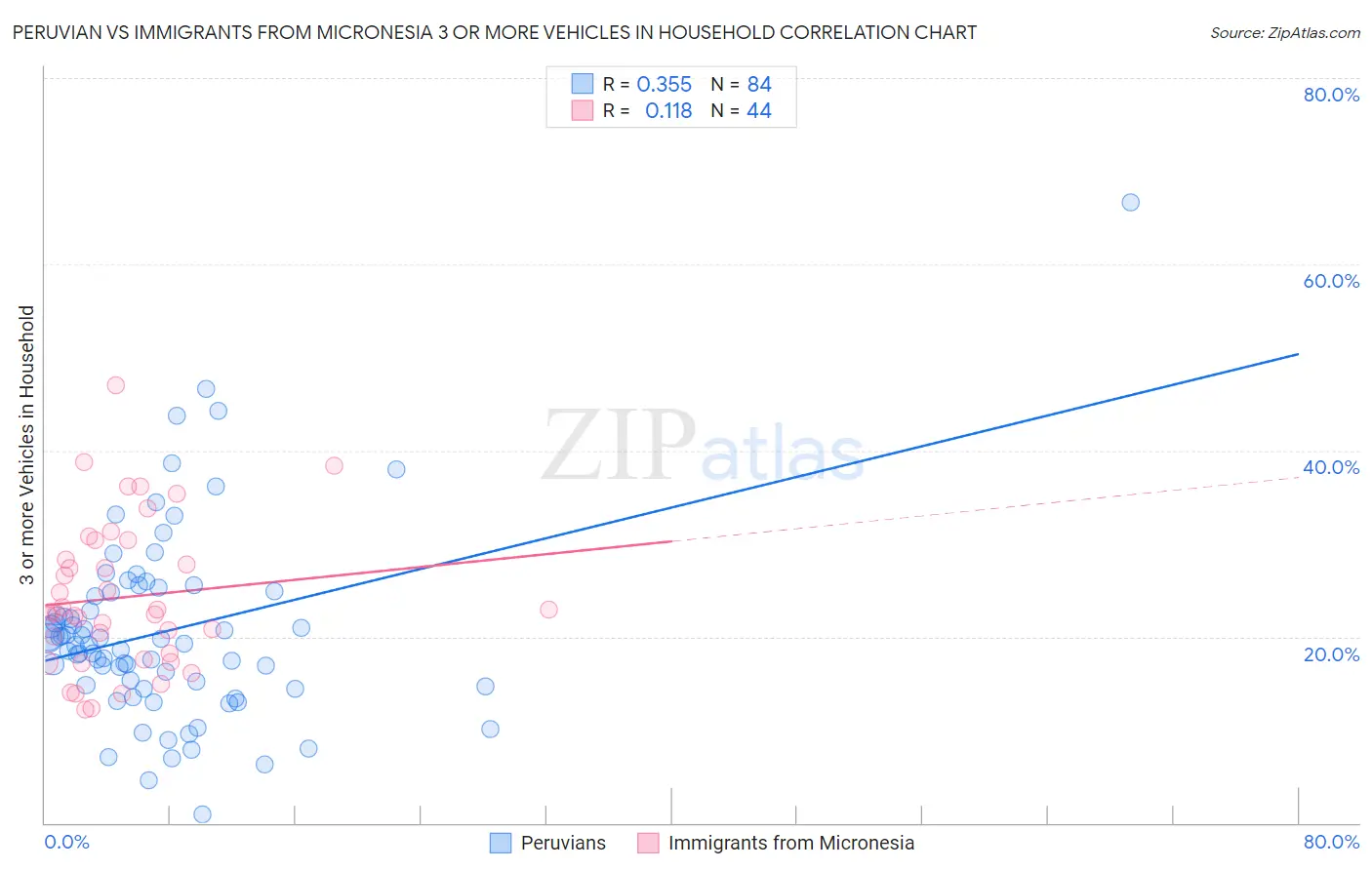 Peruvian vs Immigrants from Micronesia 3 or more Vehicles in Household