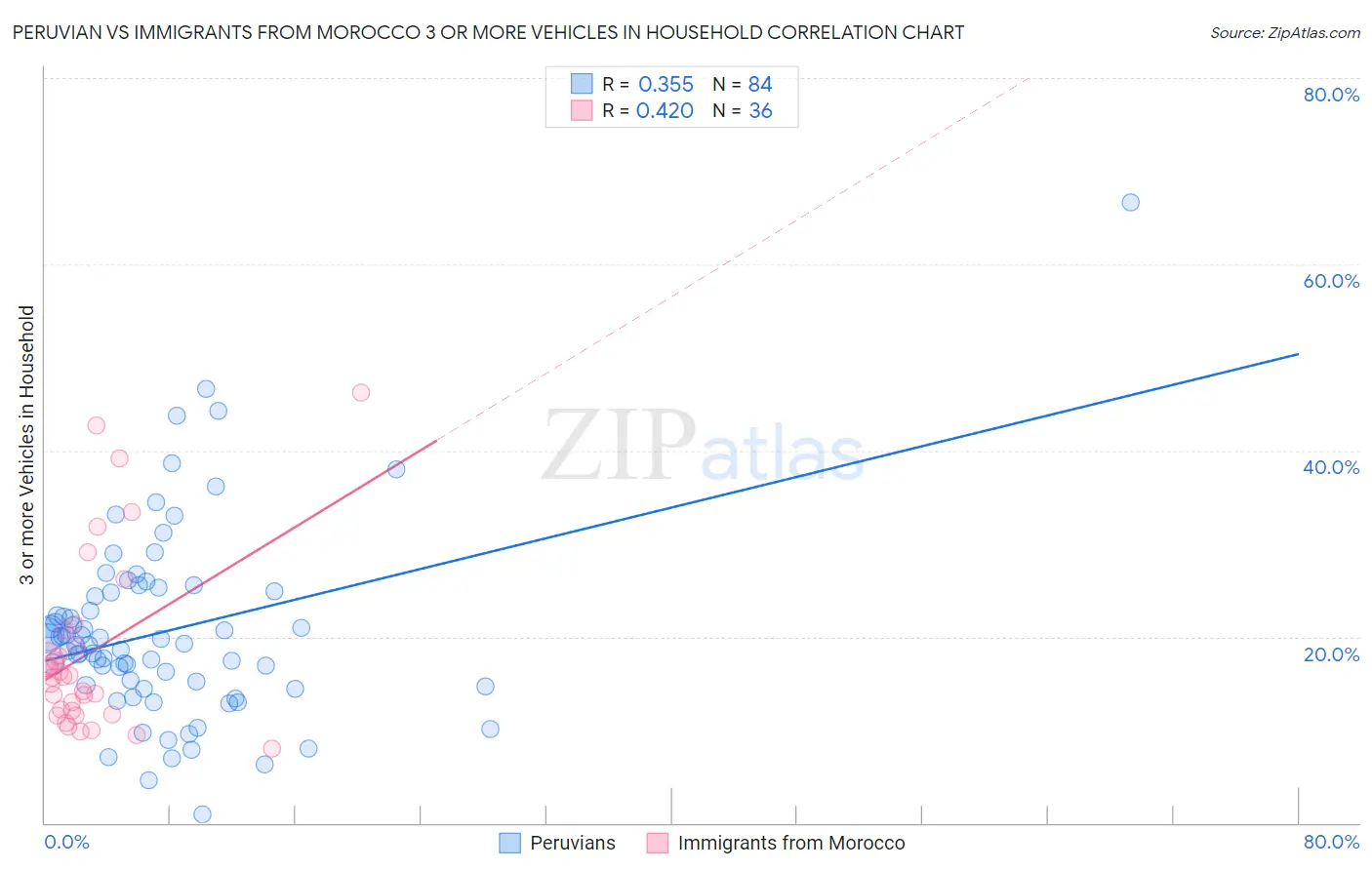 Peruvian vs Immigrants from Morocco 3 or more Vehicles in Household