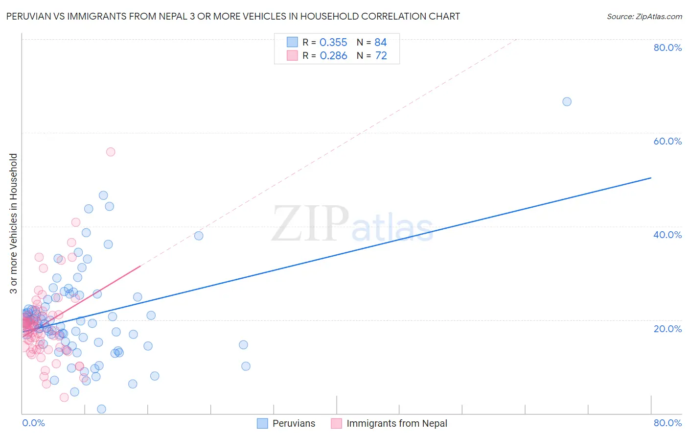 Peruvian vs Immigrants from Nepal 3 or more Vehicles in Household