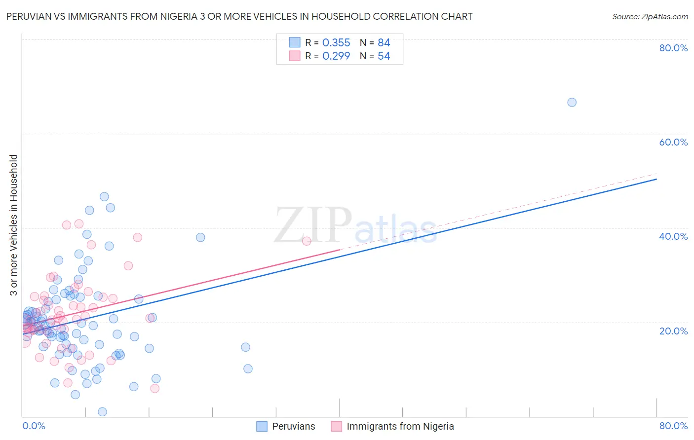 Peruvian vs Immigrants from Nigeria 3 or more Vehicles in Household